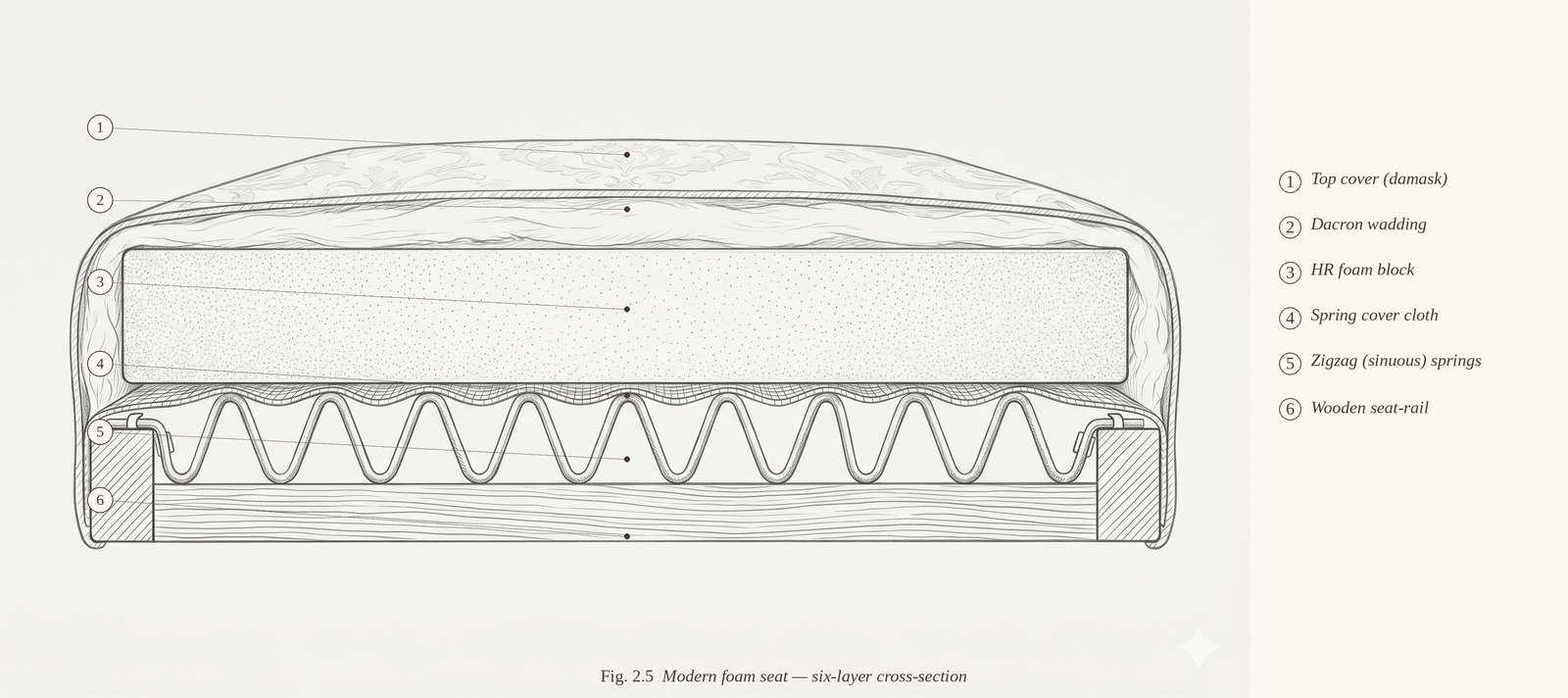 Six-layer cross-section of a modern foam seat: wooden seat-rail, zigzag springs, spring cover cloth, HR foam block, Dacron wrapping and top cover