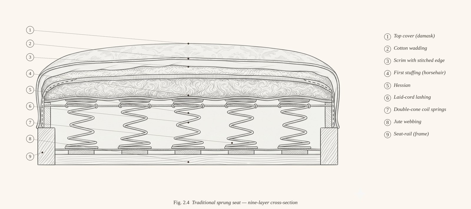 Nine-layer cross-section of a traditional sprung seat: seat-rail, jute webbing, coil springs, laid-cord lashing, hessian, horsehair first stuffing, stitched scrim edge, cotton wadding and damask top cover