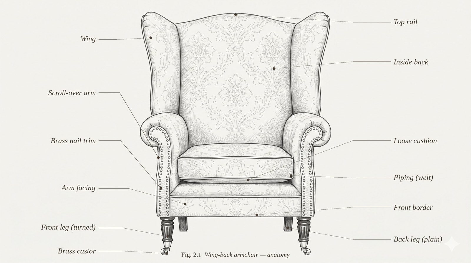 Front view of an English wing-back armchair with its parts labelled — wings, scroll-over arms, brass nail trim, loose cushion and turned front legs