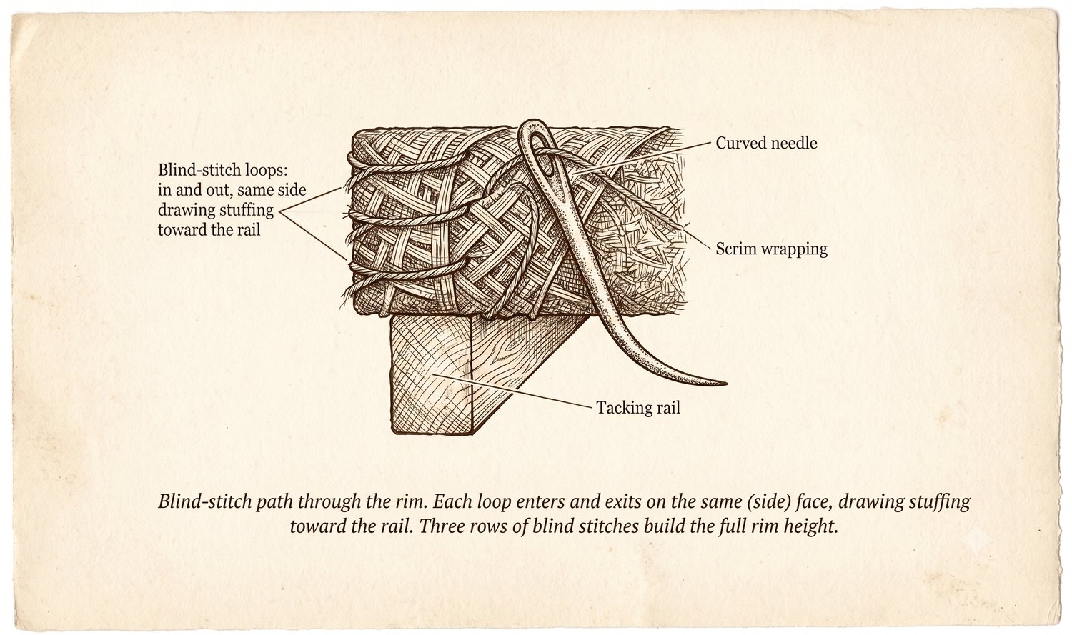 Blind stitch in cross-section: a curved needle travels inside the stuffed pad, entering low on the front face and exiting about 25&nbsp;mm higher on the same face without breaking the top; three rows build the rim.