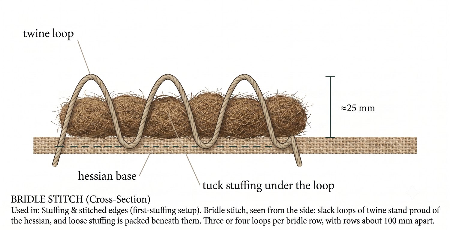 Bridle stitch in cross-section: slack loops of twine standing about 25&nbsp;mm proud of the hessian, with loose stuffing tucked beneath each loop.