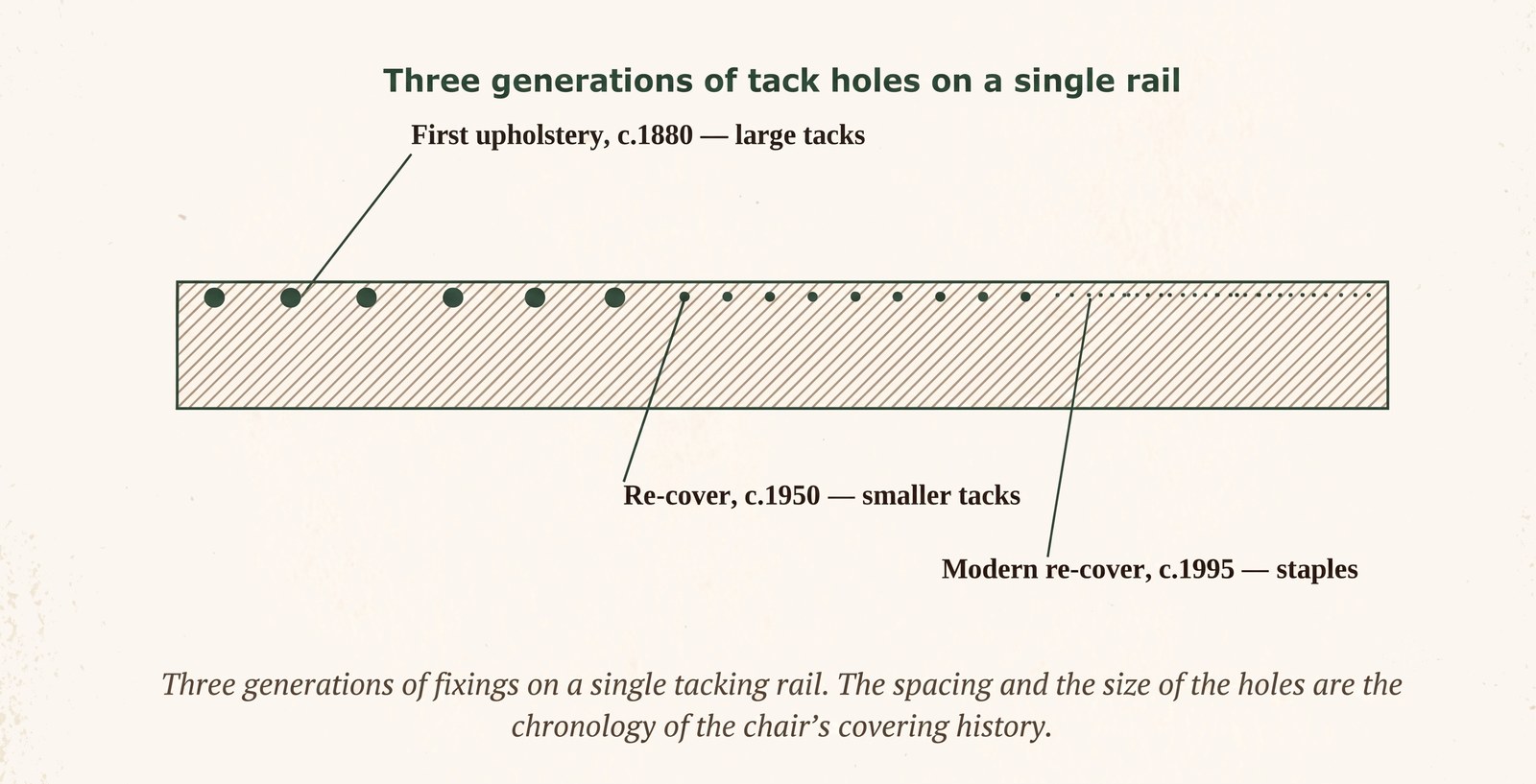 Three generations of tack holes on a single tacking rail: large tacks from the first upholstery around 1880, smaller tacks from a 1950 re-cover, and staples from a 1995 re-cover