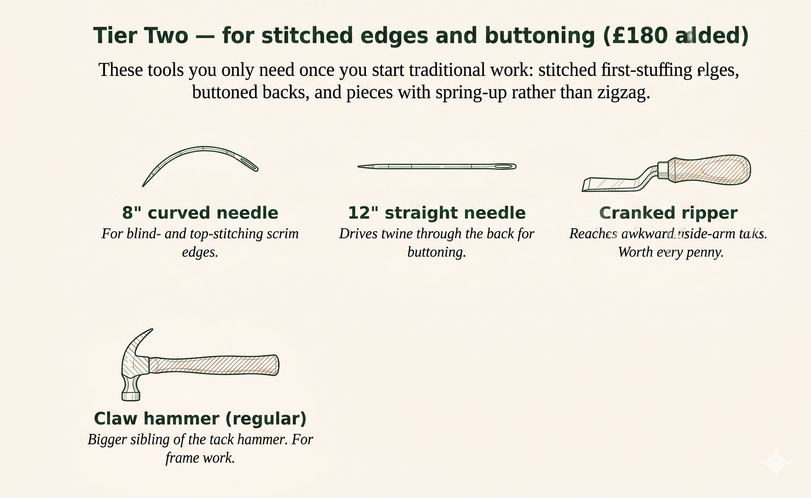 The Tier Two upholstery tools labelled: 8-inch curved needle, 12-inch straight needle, cranked ripper and a full-size claw hammer