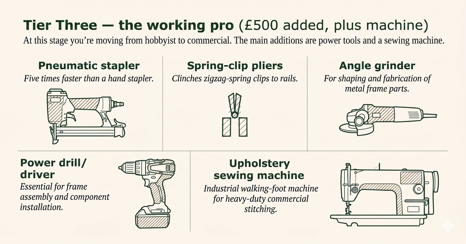 The Tier Three upholstery tools labelled: pneumatic stapler, spring-clip pliers, angle grinder, power drill/driver and an industrial walking-foot sewing machine