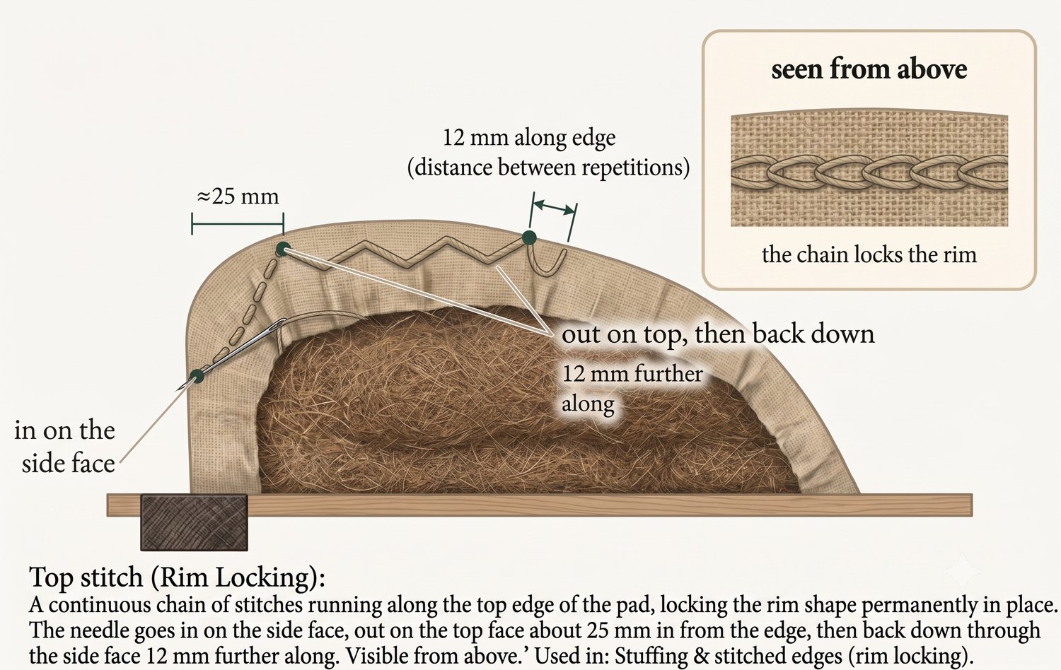 Top stitch in cross-section with a top-view inset: the needle goes in on the side face and out on top about 25&nbsp;mm in from the edge, repeating 12&nbsp;mm along to leave a locking chain visible along the rim.